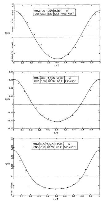 Figure 13a Comparison of the shape of experimental cnoidal  waves with theory. (Trajectories CNI, CN2 and CN3) 