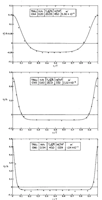 Figure 13b Comparison of the shape of experimental cnoidal  waves with theory. (Trajectories CN4, CN5 and CN6) 