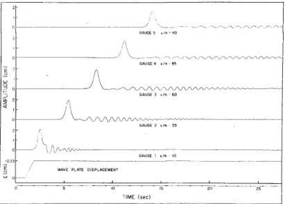 Figure 1 Oscillograph record of the waves generated by a ramp  trajectory (S = 10.33 cm,  T = 0.80  sec and h = 10 cm)