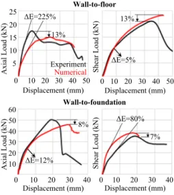 Fig.  8c  and  Fig.  8d  show  the  force–displacement  response  of  the  connections as compared to their axial response obtained in Section 4