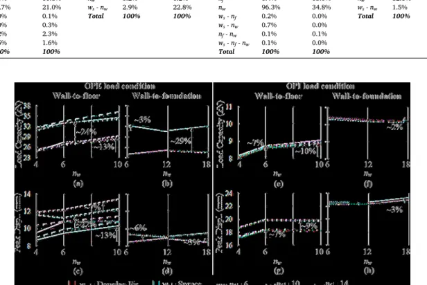 Fig. 11. Calculated load capacities and peak displacements of the models subjected to OPE and OPI load conditions
