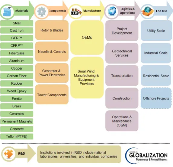 Figure 4. Simplified Wind Power Value Chain 