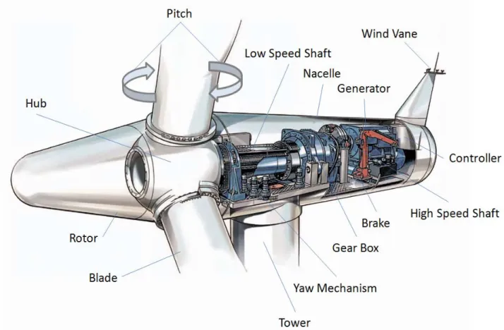 Figure 5. Wind Turbine  