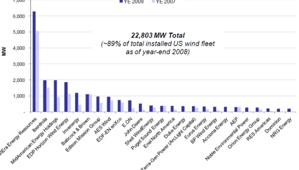 Figure 8. Top 25 U.S. Wind Farm Developers/Owners, Year-End 2008 (Cumulative) 