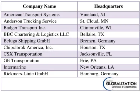 Table 2. Representative Wind Power Component Transport Companies 