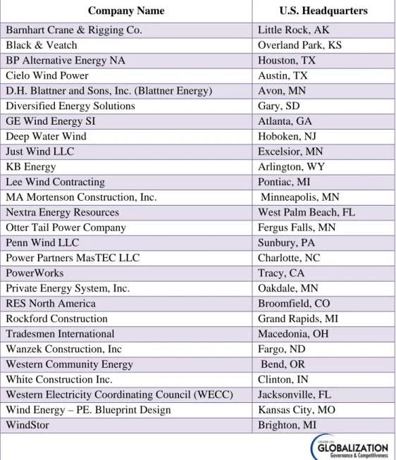Table 3. U.S. Companies Involved in Wind Project Construction 