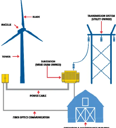 Figure 1. Wind Farm Infrastructure  