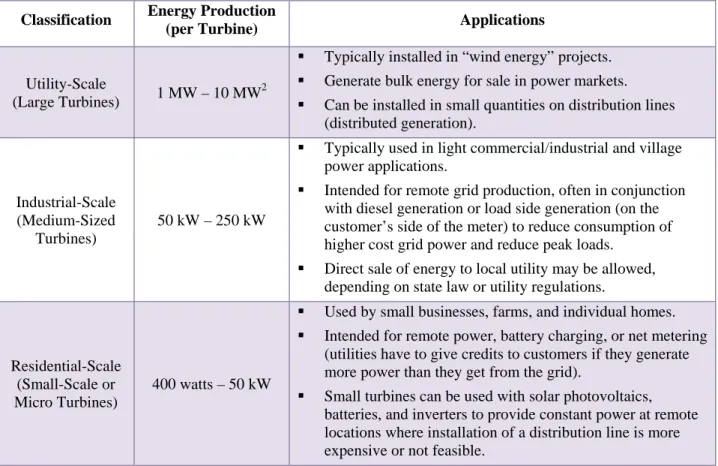 Table 1. Wind Turbine Classifications (Based on Production Capacity)