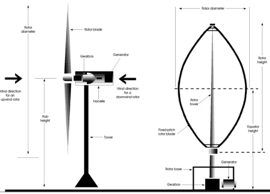 Figure 2. Wind Turbine Configurations 