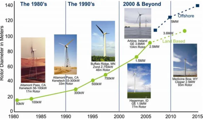 Figure 3. The Development Path and Growth of Wind Turbines 