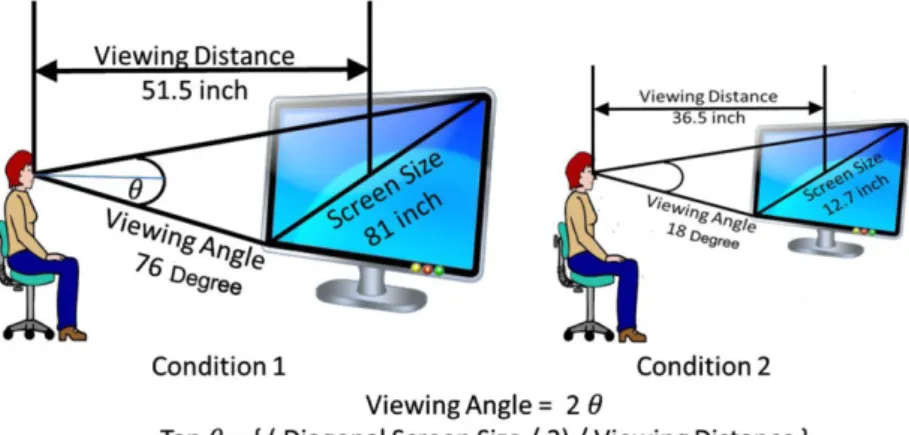 Fig. 1. Two conditions with screen size, viewing distance, and viewing angle parameters.