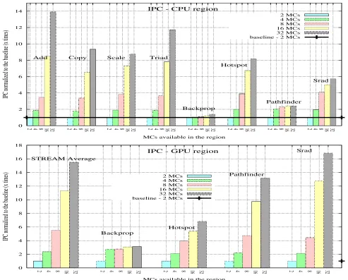 Fig. 4: top to bottom, IPC versus number of MCs on Fig 4a for CPU regions (top) and on Fig 4bfor GPU regions (bottom); STREAM Average: average IPC over STREAM benchmarks.