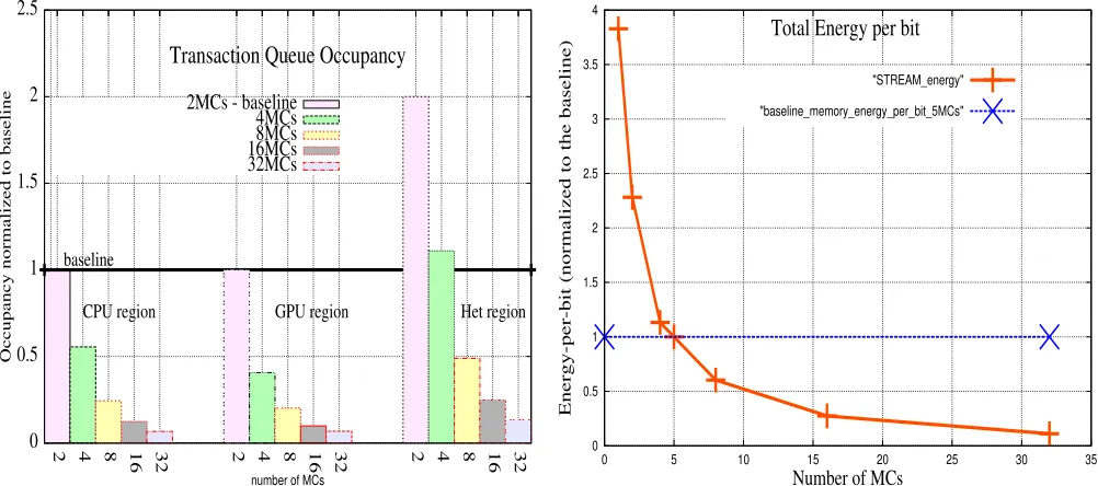 Fig. 5: left to right: Fig 5a transaction queue occupancy and Fig 5b energy-per-bit versus number of MCs.