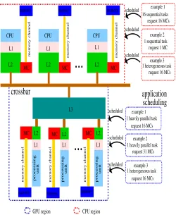 Fig. 1: CPU region and GPU region executing tasks
