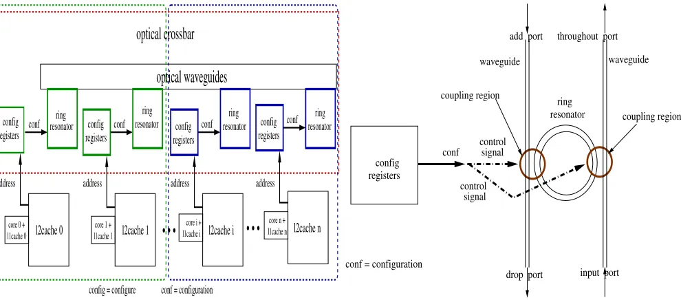 Fig. 2: left to right: Fig 2a crossbar design and Fig 2b conﬁguration signal/ring resonator