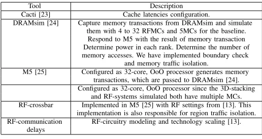 TABLE I: Methodology: tools and description