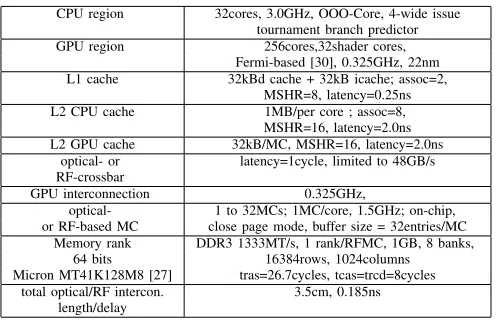 TABLE II: modeled architecture parameters
