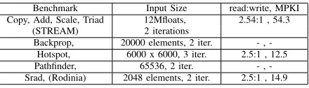 TABLE III: benchmarks and input sizes