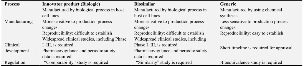 Table 4. US-FDA Approved Biosimilar Products [5]. 