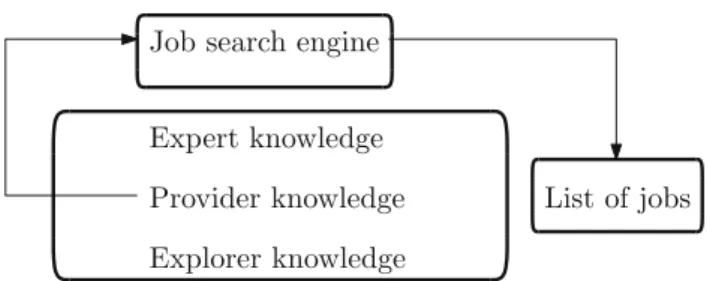 Fig. 1 The career space managed by job search engines—expert and explorer knowledge is ignored