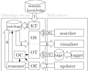 Fig. 2 The career space (lower block) managed by an autonomic man- man-ager (upper block)