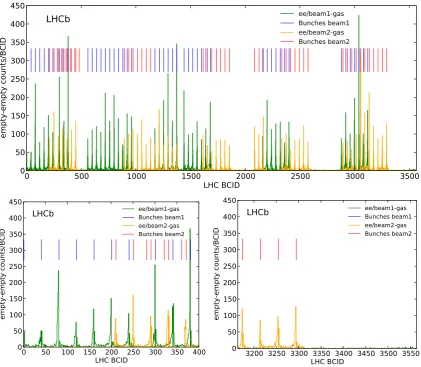 Figure 4. Histogram of ghost charge distribution as a function of LHC bunch slot number (BCID) in ﬁll2520 for beam 1 (green) and beam 2 (yellow)
