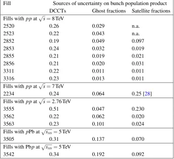 Table 4. Relative uncertainties (in percent) on colliding-bunch population products for all relevant ﬁlls.