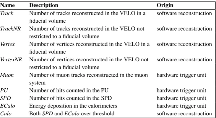Table 5. Deﬁnition of luminosity observables used in the analysis. The ﬁducial volume used here is acylinder of radius <4mm around the z axis and bound by || z <300mm