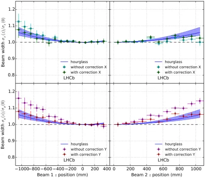 Figure 23. Resolution-deconvolved single beam widthsto a 10% uncertainty onValues with and without correction factors are shown