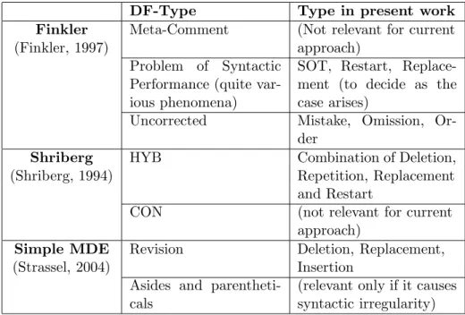 Table 2.2: The table shows the DF classes from other work that have no direct correspondent in the present work.