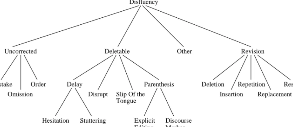 Figure 3.1: The figure displays the hierarchy of the disfluencies.