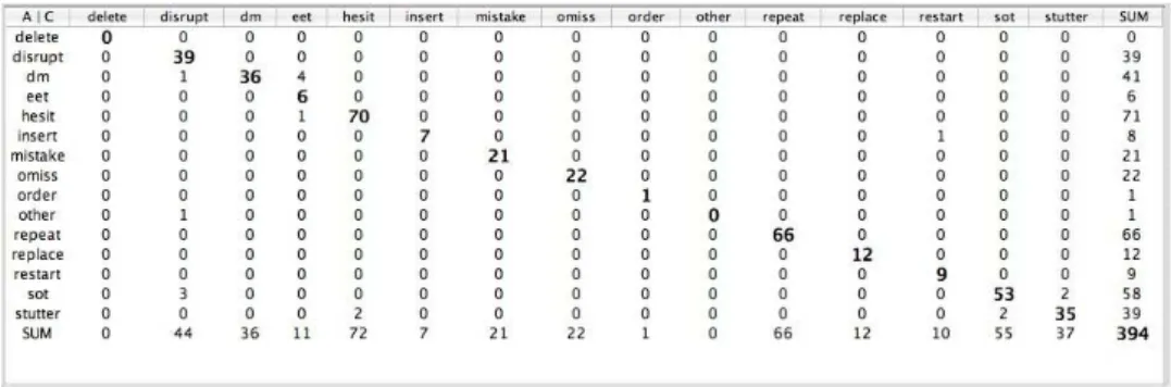 Figure 4.1: Strict comparison of annotations by annotators A and C on meeting IS1003c