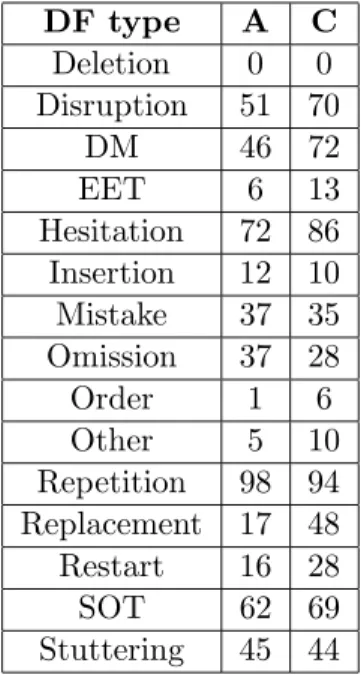 Table 4.1: The table shows the total amount of annotations on a certain DF Type in meeting IS1003c by annotators A and C.