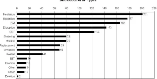 Figure 4.2: The figure displays the average distribution of the different DF types in the annotated data.