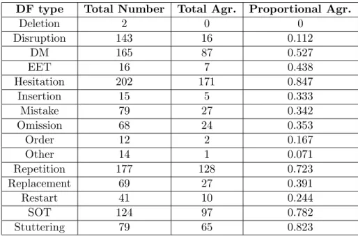 Table 4.3: The second column of the table shows the number of occurrences of a certain DF type