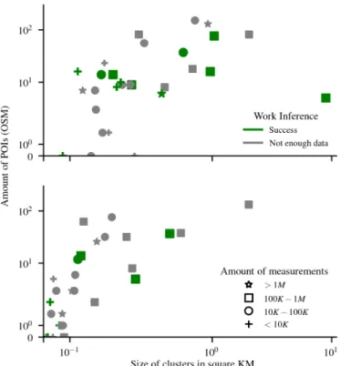 Figure 2.1: Cluster size and amount of POIs per user. Looser setting – 35%