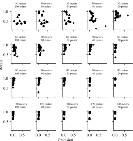 Figure 2.4: Precision and recall for different clustering parameters for GeoInd (r = 50m) in Tokyo