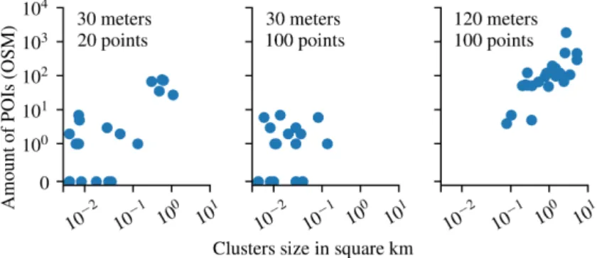 Figure 2.5: Clusters’ size and amount of POIs per cluster for different clus- clus-tering parameters with GeoInd (r = 50m) in Tokyo.