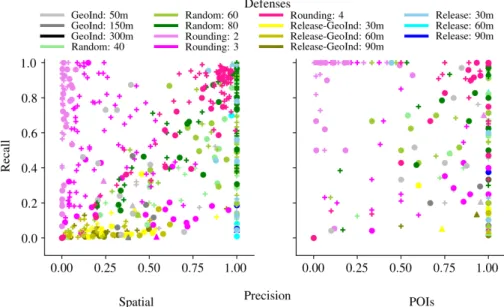 Figure 2.8: Spatial privacy gain (left part) and POI privacy gain (right part) in Radiocells