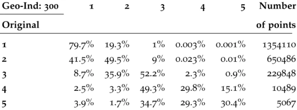 Table 2.3: Category changes, for each of the radiation danger groups, after applying Geo-Ind (r = 300 meters) in Fukushima.