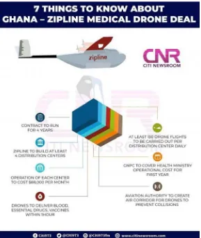 Figure 4. 7 Things to Know About Ghana-Zipline Medical Drone Deal. 