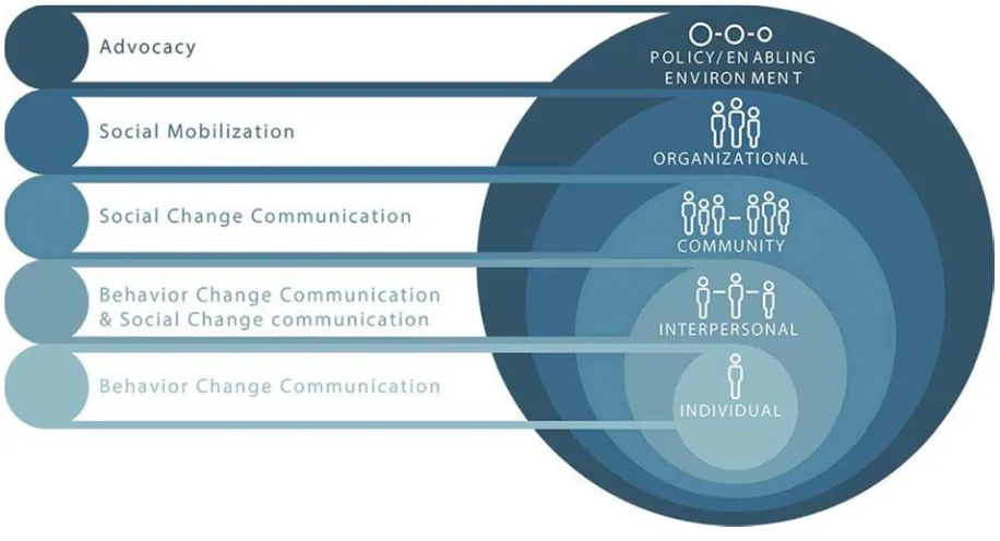 Figure 6. Social Ecological Model (SEM). 