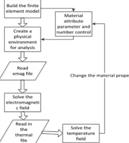 Fig.  2  shows  the  experimental  flow  chart  of  billet  finite  element simulation