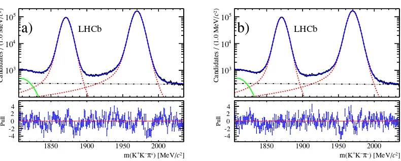 Figure 2. Invariant mass distributions for the a) D+(s) → φπ+ and b) D−(s) → φπ− decay candidatesfor data taken in the magnet polarity Up conﬁguration at √s = 8 TeV