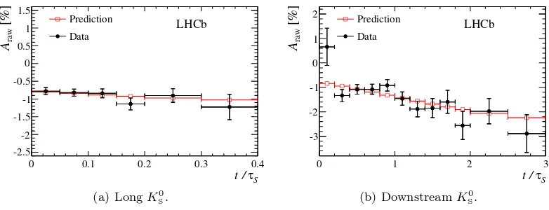 Figure 2. Raw asymmetry in the D+ → K0π+ decay shown for (a) long and (b) downstreamK0S candidates versus the K0S decay time in units of its lifetime.The long K0S candidates arereconstructed in the full data set, while the downstream K0S candidates are rec