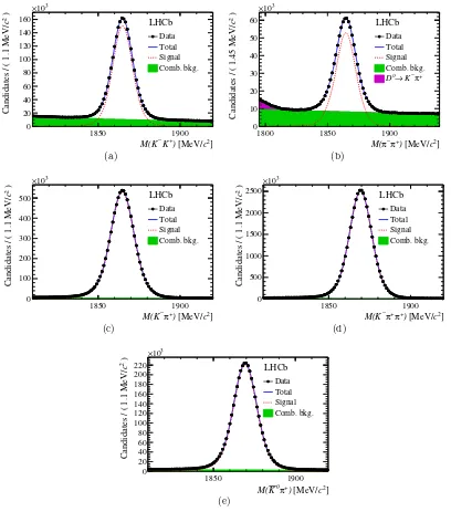 Figure 1. Invariant mass distributions for muon-tagged (a) D0 → K−K+, (b) D0 → π−π+ and(c) D0 → K−π+ candidates and for prompt (d) D+ → K−π+π+ and (e) D+ → K0π+ candidates.The results of the ﬁts are overlaid.