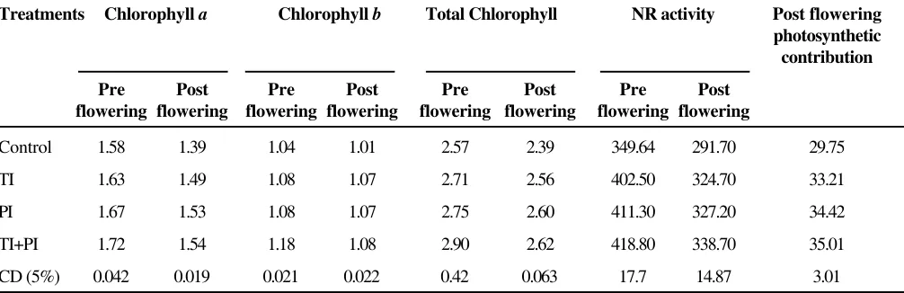 Table 2. Leaf thickness and stomatal characters as influenced by application of gibberellic acid at 50 % floweringstages of growth