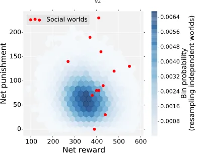 FIGURE 1.26: Bivariate histogram of 50,000 resampled independent worlds vs. observed socialworlds