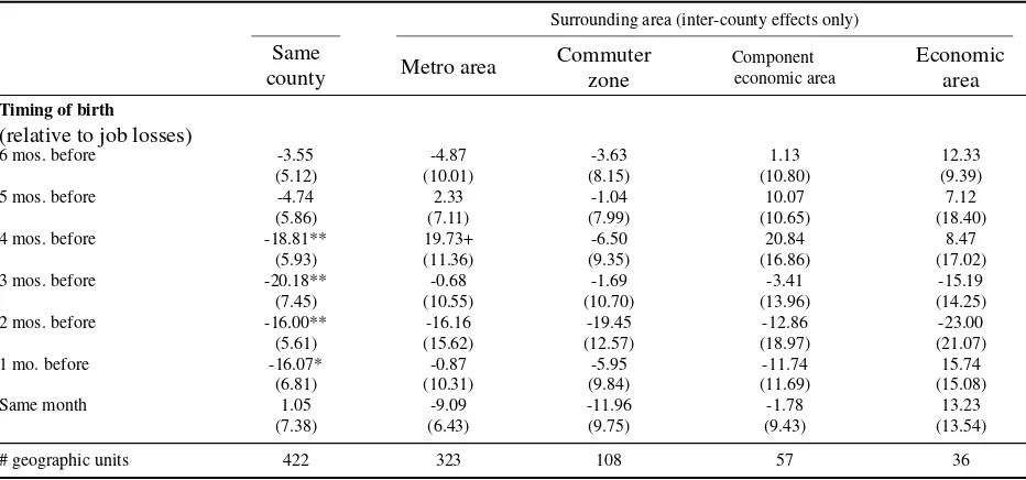 TABLE 2.4: Inter-county effects of dislocations over wider geographic areas