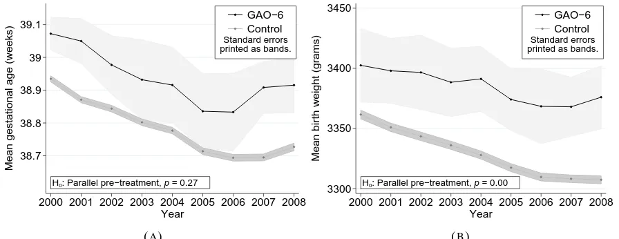 FIGURE 3.2: Year-to-year trends in gestational age and birth weight